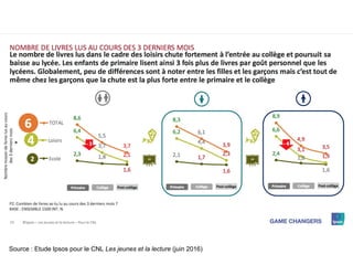 Source : Etude Ipsos pour le CNL Les jeunes et la lecture (juin 2016)
 