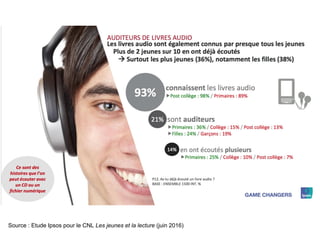 Source : Etude Ipsos pour le CNL Les jeunes et la lecture (juin 2016)
 