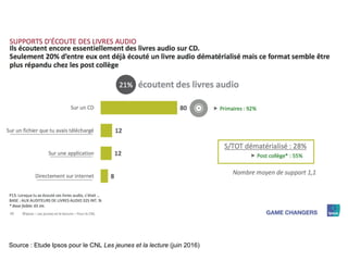 Source : Etude Ipsos pour le CNL Les jeunes et la lecture (juin 2016)
 