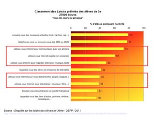 Source : Enquête sur les loisirs des élèves de 3ème - DEPP / 2011
http://www.cahiers-pedagogiques.com/L-impact-des-loisirs-des-adolescents-sur-les-performances-scolaires
 