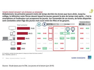 Source : Etude Ipsos pour le CNL Les jeunes et la lecture (juin 2016)
 