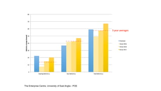 The Enterprise Centre, University of East Anglia - POE
 