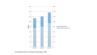 The Enterprise Centre, University of East Anglia - POE
 