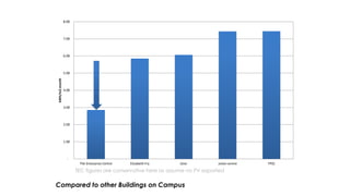 Compared to other Buildings on Campus
-
1.00
2.00
3.00
4.00
5.00
6.00
7.00
8.00
The Enterprise Centre Elizabeth Fry Zicer Julian centre TPSC
kWh/m2.month
TEC figures are conservative here as assume no PV exported
 