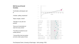 BUS Survey & Overall
Variables
“Comfortable, well designed, well
lit”
“Fantastic, uplifting, inspirational”
“Bright, energetic, creative”
“Internally it is very calm and
peaceful”
“Enjoy use of natural light and
views from every window”
“The offices are well laid out and
suitably spacious”
“I have got fitter, feel more positive
and have a better quality of living”
The Enterprise Centre, University of East Anglia – Soft Landings / POE
 