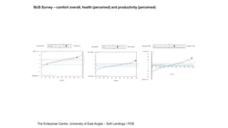 BUS Survey – comfort overall, health (perceived) and productivity (perceived)
The Enterprise Centre, University of East Anglia – Soft Landings / POE
 
