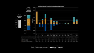 Total Embodied Impact = 446 kgCO2e/m2
 