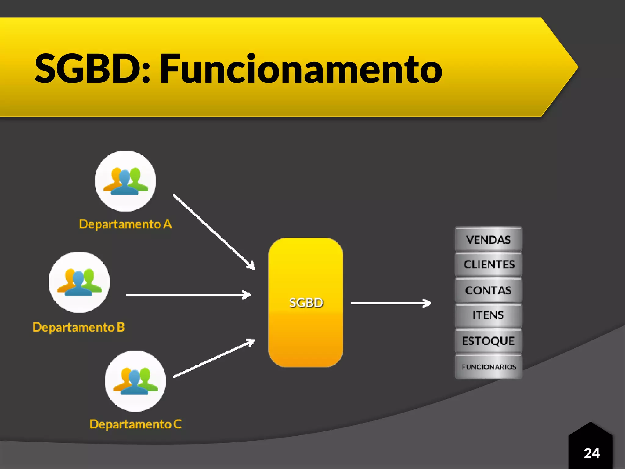 SGBD: Funcionamento
24
 