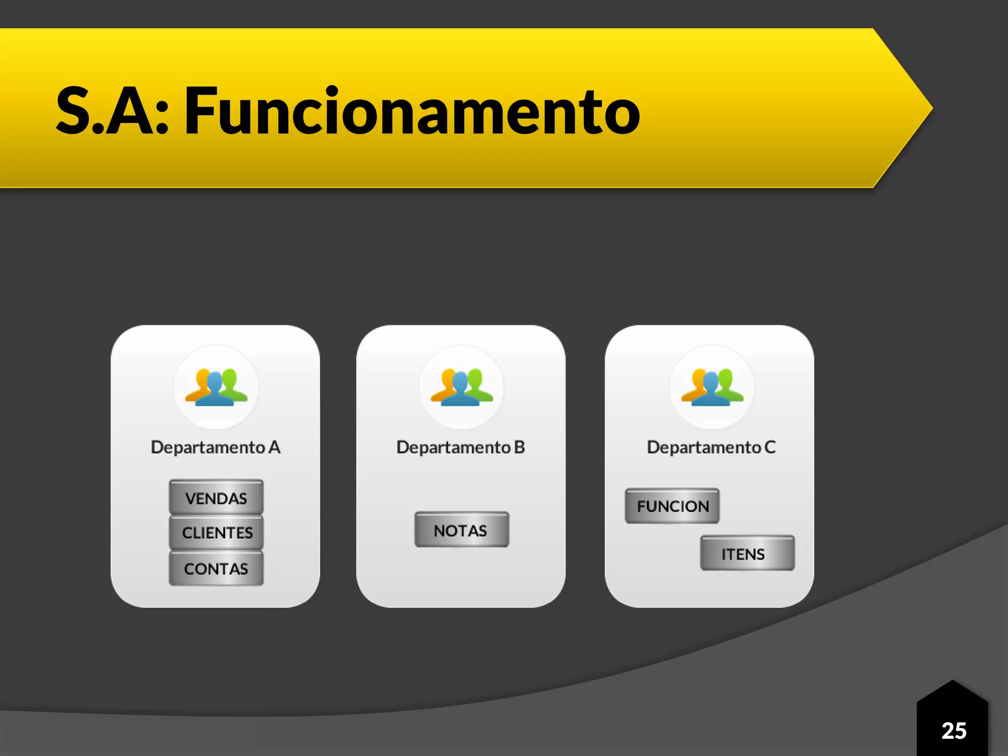 S.A: Funcionamento
25
 