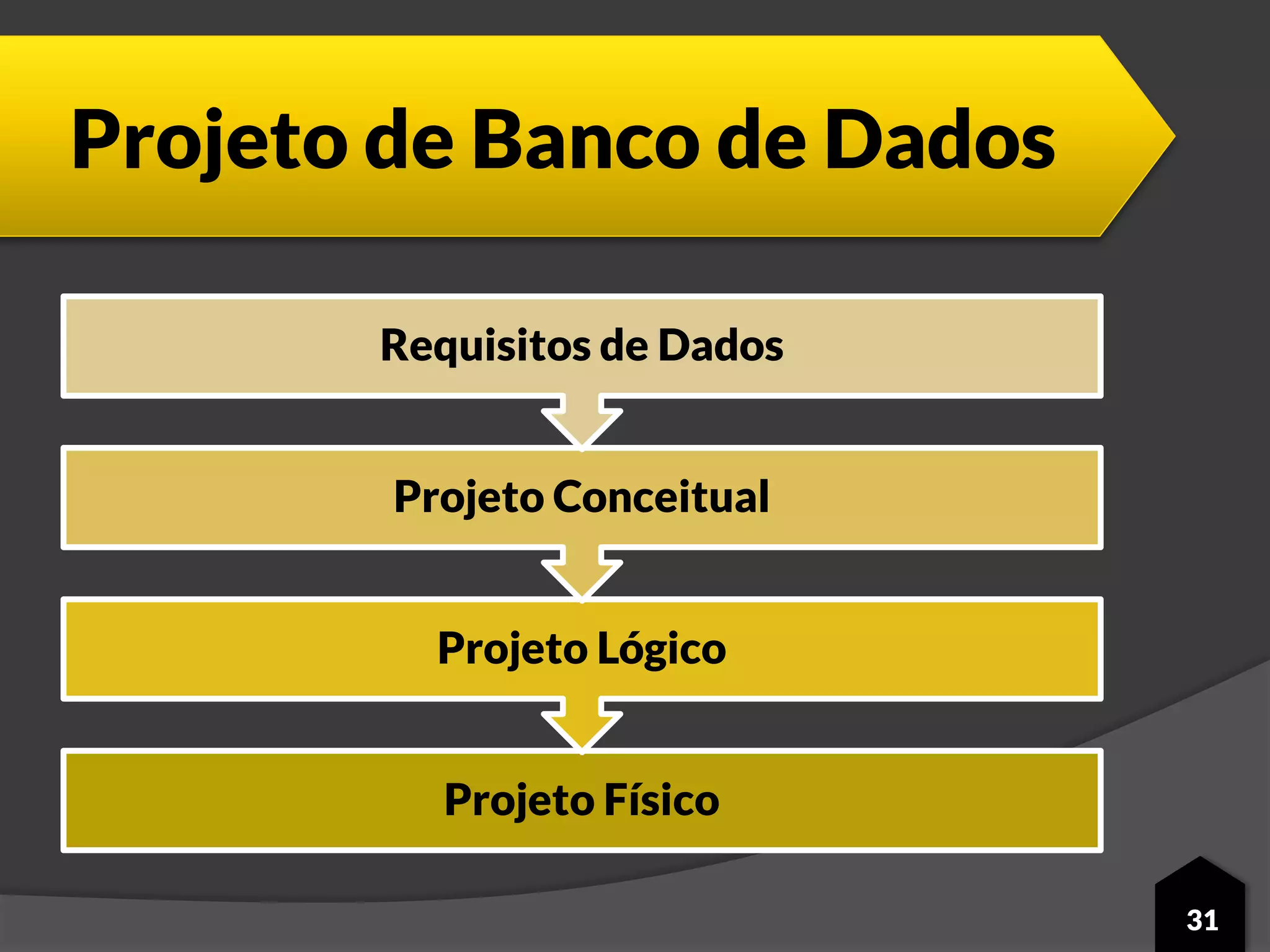 Projeto de Banco de Dados
Projeto Físico
Projeto Lógico
Projeto Conceitual
Requisitos de Dados
31
 