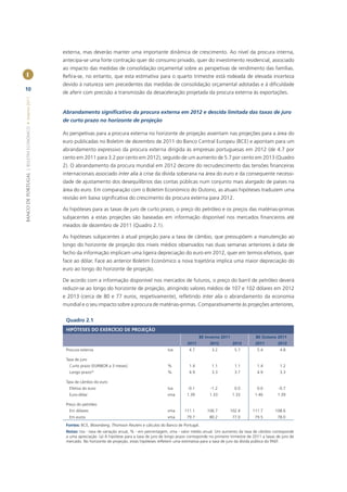 externa, mas deverão manter uma importante dinâmica de crescimento. Ao nível da procura interna,
                                                       antecipa-se uma forte contração quer do consumo privado, quer do investimento residencial, associado
                                                       ao impacto das medidas de consolidação orçamental sobre as perspetivas de rendimento das famílias.
        I                                              Reﬁra-se, no entanto, que esta estimativa para o quarto trimestre está rodeada de elevada incerteza
                                                       devido à natureza sem precedentes das medidas de consolidação orçamental adotadas e à diﬁculdade
10
                                                       de aferir com precisão a transmissão da desaceleração projetada da procura externa às exportações.
BANCO DE PORTUGAL | BOLETIM ECONÓMICO • Inverno 2011




                                                       Abrandamento signiﬁcativo da procura externa em 2012 e descida limitada das taxas de juro
                                                       de curto prazo no horizonte de projeção

                                                       As perspetivas para a procura externa no horizonte de projeção assentam nas projeções para a área do
                                                       euro publicadas no Boletim de dezembro de 2011 do Banco Central Europeu (BCE) e apontam para um
                                                       abrandamento expressivo da procura externa dirigida às empresas portuguesas em 2012 (de 4.7 por
                                                       cento em 2011 para 3.2 por cento em 2012), seguido de um aumento de 5.7 por cento em 2013 (Quadro
                                                       2). O abrandamento da procura mundial em 2012 decorre do recrudescimento das tensões ﬁnanceiras
                                                       internacionais associado inter alia à crise da dívida soberana na área do euro e da consequente necessi-
                                                       dade de ajustamento dos desequilíbrios das contas públicas num conjunto mais alargado de países na
                                                       área do euro. Em comparação com o Boletim Económico do Outono, as atuais hipóteses traduzem uma
                                                       revisão em baixa signiﬁcativa do crescimento da procura externa para 2012.

                                                       As hipóteses para as taxas de juro de curto prazo, o preço do petróleo e os preços das matérias-primas
                                                       subjacentes a estas projeções são baseadas em informação disponível nos mercados ﬁnanceiros até
                                                       meados de dezembro de 2011 (Quadro 2.1).

                                                       As hipóteses subjacentes à atual projeção para a taxa de câmbio, que pressupõem a manutenção ao
                                                       longo do horizonte de projeção dos níveis médios observados nas duas semanas anteriores à data de
                                                       fecho da informação implicam uma ligeira depreciação do euro em 2012, quer em termos efetivos, quer
                                                       face ao dólar. Face ao anterior Boletim Económico a nova trajetória implica uma maior depreciação do
                                                       euro ao longo do horizonte de projeção.

                                                       De acordo com a informação disponível nos mercados de futuros, o preço do barril de petróleo deverá
                                                       reduzir-se ao longo do horizonte de projeção, atingindo valores médios de 107 e 102 dólares em 2012
                                                       e 2013 (cerca de 80 e 77 euros, respetivamente), reﬂetindo inter alia o abrandamento da economia
                                                       mundial e o seu impacto sobre a procura de matérias-primas. Comparativamente às projeções anteriores,


                                                        Quadro 2.1
                                                        HIPÓTESES DO EXERCÍCIO DE PROJEÇÃO
                                                                                                                                   BE Inverno 2011                BE Outono 2011
                                                                                                                            2011        2012          2013        2011         2012
                                                        Procura externa                                          tva         4.7         3.2           5.7         5.4          4.8

                                                        Taxa de juro
                                                         Curto prazo (EURIBOR a 3 meses)                         %           1.4         1.1           1.1         1.4          1.2
                                                         Longo prazo(a)                                          %           4.9         3.3           3.7         4.9          3.3

                                                        Taxa de câmbio do euro
                                                         Efetiva do euro                                         tva        -0.1         -1.2          0.0         0.0         -0.7
                                                         Euro-dólar                                              vma       1.39         1.33          1.33        1.40        1.39

                                                        Preço do petróleo
                                                         Em dólares                                              vma      111.1        106.7         102.4      111.7        108.6
                                                         Em euros                                                vma       79.7         80.2          77.0        79.5        78.0
                                                        Fontes: BCE, Bloomberg, Thomson Reuters e cálculos do Banco de Portugal.
                                                        Notas: tva - taxa de variação anual, % - em percentagem, vma - valor médio anual. Um aumento da taxa de câmbio corresponde
                                                        a uma apreciação. (a) A hipótese para a taxa de juro de longo prazo corresponde no primeiro trimestre de 2011 a taxas de juro de
                                                        mercado. No horizonte de projeção, estas hipóteses reﬂetem uma estimativa para a taxa de juro da dívida pública do PAEF.
 