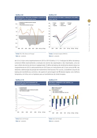 Gráﬁco 3.8                                                                         Gráﬁco 3.9
 EXPORTAÇÕES, PROCURA EXTERNA E QUOTA DE                                            EXPORTAÇÕES DE BENS E SERVIÇOS (VOLUME) |
 MERCADO | TAXA DE VARIAÇÃO ANUAL                                                   ÍNDICE: 2007=100
                                                                                                                                                                 I
               Variação acumulada da quota de mercado
                                                                                   125        França               Alemanha            Portugal
 15.0          Exportações
                                                                                              Itália               Irlanda             Grécia
               Procura externa de bens e serviços
                                                                                              Espanha              Área do Euro                                 17
                                                                                   120




                                                                                                                                                                Textos de Política e Situação Económica
 10.0
                                                                                   115


  5.0                                                                              110

                                                                                   105
  0.0
                                                                                   100

 -5.0                                                                               95

                                                                                    90
-10.0
                                                                                    85

-15.0                                                                               80
        1999       2001     2003     2005      2007     2009    2011(p) 2013(p)            2007     2008       2009        2010     2011(p)   2012(p) 2013(p)




 Fontes: BCE, INE e Banco de Portugal.                                              Fontes: Comissão Europeia (AMECO).

 Nota: (p) - projetado.                                                             Nota: (p) - projetado.



de 0.3 e 2.4 por cento respetivamente em 2012 e 2013 (Gráﬁco 3.11). A redução do déﬁce da balança
comercial reﬂete essencialmente a evolução do volume das exportações e das importações, uma vez
que o efeito dos termos de troca é negligenciável. O déﬁce da balança de rendimentos deverá reduzir-se
marginalmente em 2012 e adicionalmente em 2013 para um nível próximo de 5.5 por cento do PIB, não
obstante a deterioração da posição de investimento internacional. Por sua vez, o excedente conjunto da
balança de transferências correntes e de capital em percentagem do PIB deverá registar uma melhoria
temporária, em linha com as hipóteses para as transferências da União Europeia.


 Gráﬁco 3.10                                                                        Gráﬁco 3.11
 EVOLUÇÃO DAS NECESSIDADES DE                                                       BALANÇA CORRENTE E DE CAPITAL | EM
 FINANCIAMENTO | EM PERCENTAGEM DO PIB                                              PERCENTAGEM DO PIB


               Investimento total                                                            Bal. de bens e serviços
 40            Poupança interna                                                              Bal. de rendimentos
               Poupança interna+ saldo da balança de capitais                       8.0      Transferências
 35            Bal. corrente e de capital                                                    Bal. corrente e de capital
                                                                                             Bal. corrente e de capital (exc. bal. rend.)
 30

 25
                                                                                    3.0
 20

 15

 10                                                                                 -2.0
  5

  0
                                                                                    -7.0
 -5

-10

-15
                                                                                   -12.0
        2001       2003       2005      2007          2009     2011(p)   2013(p)
                                                                                            2007      2008       2009       2010     2011(p) 2012(p) 2013(p)




 Fonte: Banco de Portugal.                                                          Fonte: Banco de Portugal.
 Nota: (p) - projetado.                                                             Nota: (p) - projetado.
 