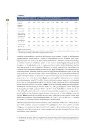Quadro 1
                                                        ESTATÍSTICAS DO CICLO DO PIB DAS VÁRIAS ECONOMIAS DE REFERÊNCIA | 1961-T1 A 2011-T1
II                                                                             A        AE        E      EUA        F         G        Irl       I        J         P       RU
                                                        Correlação
                                                                             0,55      0,70     0,56     0,26     0,74      0,24     0,42      0,54     0,39               0,35
                                                        (Pearson)
44
                                                        Avanço (+)
                                                                               0        0        1         4        0        4         0        0        -2                 -2
BANCO DE PORTUGAL | BOLETIM ECONÓMICO • Inverno 2011




                                                        Atraso (-)
                                                        Sincronia (%)        65,50     65,50   63,00    59,00     68,00    54,50     53,50    62,50     58,00              59,50
                                                        Desvio padrão        0,46      0,43     0,44     0,43     0,47      0,29     0,40      0,47     0,37      0,36     0,39
                                                        Rácio do desvio
                                                                             1,28      1,19     1,22     1,19     1,31      0,81     1,11      1,31     1,03      1,00     1,08
                                                        padrão com PIB
                                                        Autocorrelação
                                                        x (t ) - x (t - 1)   0,95      0,94     0,95     0,96     0,96      0,90     0,94      0,91     0,91      0,97     0,93

                                                        Autocorrelação
                                                        x (t ) - x (t - 2)   0,82      0,82     0,81     0,87     0,87      0,70     0,80      0,72     0,70      0,88     0,78

                                                        Autocorrelação
                                                        x (t ) - x (t - 3)   0,65      0,66     0,63     0,75     0,73      0,52     0,61      0,50     0,45      0,75     0,59


                                                        Fonte: Cálculos dos autores.
                                                        Nota: Os países são representados da seguinte forma: A-Alemanha, AE-Área do euro, E-Espanha, EUA-Estados Unidos da América,
                                                        F-França, G-Grécia, Irl-Irlanda, I-Itália, J-Japão, P-Portugal e RU-Reino Unido.


                                                       correlação contemporânea e o período de desfasamento entre os países. Em geral, os desfasamentos
                                                       são tanto menores quanto maior for a correlação contemporânea dos ciclos do PIB dos vários países.
                                                       Observa-se assim uma ausência de desfasamentos relativamente à Alemanha, área do euro e França,
                                                       um desfasamento de um trimestre em relação ao ciclo espanhol, traduzido pela antecipação do ciclo
                                                       português, e um elevado desfasamento em relação aos ciclos dos Estados Unidos e da Grécia, traduzidos
                                                       por uma antecipação do ciclo português em 12 meses (4 trimestres), respetivamente. Este desfasamento
                                                       é bastante longo relativamente à duração média do ciclo, sendo problemático, com estes dados e utili-
                                                       zando estas medidas estatísticas, associar a evolução cíclica de uma variável com a outra, no caso dos
                                                       países em questão. Nos casos do Japão e Reino Unido, a existência de uma correlação baixa/moderada
                                                       (>30%) é acompanhada por um desfasamento dos ciclos traduzido pela antecipação dos ciclos destes
                                                       países em cerca de 6 meses (2 trimestres). Quarto, a sincronização6 dos ciclos apresenta uma reduzida
                                                       amplitude de variação, entre 53,5% e 68%. O maior nível de sincronização ocorre com o ciclo francês,
                                                       68%, e com os ciclos alemão e da área do euro, 65,5%. O valor mínimo, de 53,5%, corresponde ao
                                                       nível de sincronização com o ciclo irlandês. Quinto, o grau de volatilidade, medido pelo desvio padrão,
                                                       apresenta um intervalo de variação reduzido, entre 0,29 e 0,47. As séries menos voláteis são a grega
                                                       (0,29), a portuguesa (0,36), a japonesa (0,37) e a do Reino Unido (0,39). Observa-se ainda que, de um
                                                       modo geral, as ﬂutuações cíclicas nas várias economias consideradas são superiores à portuguesa, com
                                                       exceção da Grécia, cujas ﬂutuações representam, em média, cerca de 81% das ﬂutuações cíclicas em
                                                       Portugal. Sexto, observa-se uma elevada persistência em todas as economias, quando medida pelos
                                                       valores da autocorrelação, cujos valores oscilam entre 0,90 e 0,97, 0,70 e 0,88, e 0,45 e 0,75, quando
                                                       se considera um, dois e três períodos de desfasamento, respetivamente.

                                                       A existência de relações históricas entre economias, como por exemplo entre os EUA e o Reino Unido, a
                                                       proximidade geográﬁca, como por exemplo entre Portugal e Espanha, assim como os efeitos associados
                                                       à integração na área do euro de algumas economias em estudo e a dimensão das economias individuais,
                                                       entre outros, serão fatores importantes a avaliar e a equacionar, na análise das várias inﬂuências cíclicas
                                                       nas diferentes zonas económicas.



                                                       6 Os valores de “sincronia” deﬁnem a percentagem de pontos de crescimento e decrescimento comuns (no tem-
                                                         po) nas séries em comparação, ou seja, deﬁne os pontos onde as componentes cíclicas crescem e decrescem em
                                                         simultâneo.
 
