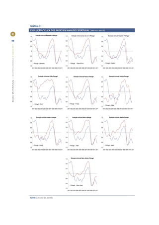 Gráﬁco 3
                                                       EVOLUÇÃO CÍCLICA DOS PAÍSES EM ANÁLISE E PORTUGAL | 2001-T1 A 2011-T1
II                                                                  Evolução cíclica da Alemanha e Portugal            1.2           Evolução cíclica da área do euro e Portugal                       Evolução cíclica da Espanha e Portugal
                                                       1.2                                                                                                                              1.2


48                                                     0.8                                                             0.8                                                              0.8
BANCO DE PORTUGAL | BOLETIM ECONÓMICO • Inverno 2011




                                                       0.4                                                             0.4                                                              0.4


                                                         0                                                               0                                                                0


                                                       -0.4                                                            -0.4                                                            -0.4


                                                       -0.8                                                            -0.8                                                            -0.8
                                                                  Portugal Alemanha                                                 Portugal     Área do Euro                                      Portugal Espanha
                                                       -1.2                                                            -1.2                                                            -1.2
                                                              2001 2002 2003 2004 2005 2006 2007 2008 2009 2010 2011          2001 2002 2003 2004 2005 2006 2007 2008 2009 2010 2011          2001 2002 2003 2004 2005 2006 2007 2008 2009 2010 2011




                                                       1.2               Evolução cíclica dos EUA e Portugal           1.2               Evolução cíclica da França e Portugal         1.2               Evolução cíclica da Grécia e Portugal


                                                       0.8                                                             0.8                                                             0.8


                                                       0.4                                                             0.4                                                             0.4


                                                         0                                                               0                                                               0


                                                       -0.4                                                            -0.4                                                            -0.4


                                                       -0.8                                                            -0.8                                                            -0.8
                                                                  Portugal   EUA                                                  Portugal França
                                                                                                                                                                                                  Portugal Grécia
                                                       -1.2                                                            -1.2                                                            -1.2
                                                              2001 2002 2003 2004 2005 2006 2007 2008 2009 2010 2011          2001 2002 2003 2004 2005 2006 2007 2008 2009 2010 2011          2001 2002 2003 2004 2005 2006 2007 2008 2009 2010 2011




                                                       1.2           Evolução cíclica da Irlanda e Portugal            1.2             Evolução cíclica da Itália e Portugal            1.2              Evolução cíclica do Japão e Portugal


                                                       0.8                                                             0.8                                                              0.8


                                                       0.4                                                             0.4                                                              0.4


                                                         0                                                               0                                                                0


                                                       -0.4                                                            -0.4                                                            -0.4


                                                       -0.8                                                            -0.8                                                            -0.8
                                                                  Portugal Irlanda                                                 Portugal    Itália                                              Portugal Japão
                                                       -1.2                                                            -1.2                                                            -1.2
                                                              2001 2002 2003 2004 2005 2006 2007 2008 2009 2010 2011          2001 2002 2003 2004 2005 2006 2007 2008 2009 2010 2011          2001 2002 2003 2004 2005 2006 2007 2008 2009 2010 2011




                                                                                                                       1.2          Evolução cíclica do Reino Unido e Portugal


                                                                                                                       0.8


                                                                                                                       0.4


                                                                                                                         0


                                                                                                                       -0.4


                                                                                                                       -0.8
                                                                                                                                   Portugal    Reino Unido

                                                                                                                       -1.2
                                                                                                                              2001 2002 2003 2004 2005 2006 2007 2008 2009 2010 2011



                                                       Fonte: Cálculos dos autores.
 