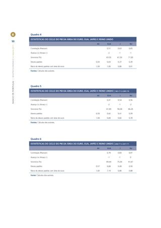 II                                                     Quadro 4
                                                       ESTATÍSTICAS DO CICLO DO PIB DA ÁREA DO EURO, EUA, JAPÃO E REINO UNIDO
50
                                                                                                                   AE        EUA        J           RU
BANCO DE PORTUGAL | BOLETIM ECONÓMICO • Inverno 2011




                                                       Correlação (Pearson)                                                 0,51      0,63      0,65

                                                       Avanço (+) Atraso (-)                                                 -2        -1           -1

                                                       Sincronia (%)                                                        63,50     61,50     71,00

                                                       Desvio padrão                                              0,43      0,43      0,37      0,39

                                                       Rácio do desvio padrão com área do euro                    1,00      1,00      0,86      0,91

                                                       Fontes: Cálculos dos autores.




                                                       Quadro 5
                                                       ESTATÍSTICAS DO CICLO DO PIB DA ÁREA DO EURO, EUA, JAPÃO E REINO UNIDO | 1961-T1 A 2001-T4

                                                                                                                   AE        EUA        J           RU

                                                       Correlação (Pearson)                                                 0,41      0,54      0,56

                                                       Avanço (+) Atraso (-)                                                 -2        -1           -2

                                                       Sincronia (%)                                                        61,69     58,28     66,26

                                                       Desvio padrão                                              0,50      0,42      0,41      0,39

                                                       Rácio do desvio padrão com área do euro                    1,00      0,84      0,82      0,78

                                                       Fontes: Cálculos dos autores.




                                                       Quadro 6
                                                       ESTATÍSTICAS DO CICLO DO PIB DA ÁREA DO EURO, EUA, JAPÃO E REINO UNIDO | 2002-T1 A 2011-T1

                                                                                                                   AE        EUA        J           RU

                                                       Correlação (Pearson)                                                 0,79      0,83      0,97

                                                       Avanço (+) Atraso (-)                                                 -1        -1           0

                                                       Sincronia (%)                                                        69,44     75,00     91,67

                                                       Desvio padrão                                              0,57      0,68      0,49      0,50

                                                       Rácio do desvio padrão com área do euro                    1,00      1,19      0,86      0,88

                                                       Fonte: Cálculos dos autores.
 