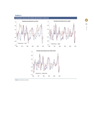 Gráﬁco 6
 EVOLUÇÃO CÍCLICA DOS PAISES EM ESTUDO E DOS EUA

                    Evolução cíclica da área do euro e EUA                                        Evolução cíclica da área do euro e Japão
                                                                                                                                                     II
1.2                                                                               1.2

                                                                                                                                                     51
0.8                                                                               0.8




                                                                                                                                                     Artigos
0.4                                                                               0.4



  0                                                                                 0



-0.4                                                                              -0.4



-0.8                                                                              -0.8

           Área do Euro   EUA
                                                                                             Área do Euro   Japão
-1.2                                                                              -1.2
    1961         1971         1981        1991         2001         2011              1961        1971        1981        1991         2001   2011



                                                      Evolução cíclica da área do euro e Reino Unido
                                         1.2


                                         0.8


                                         0.4


                                           0


                                         -0.4


                                         -0.8

                                                     Área do Euro   Reino Unido
                                         -1.2
                                             1961       1971         1981           1991         2001         2011



 Fonte: Cálculos dos autores.
 