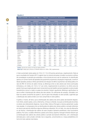 Quadro 2
                                                        TRABALHADORES DOS SETORES PÚBLICO E PRIVADO: ESTATÍSTICAS DESCRITIVAS
II                                                                                                                    1993
                                                                                   Idade            Indiv. casados             Homens         Educação superior     Antiguidade
                                                                             (média, em anos)     (em percentagem) (em percentagem) (em percentagem)              (média, em anos)
58
                                                                             Público    Privado    Público   Privado     Público    Privado   Público   Privado   Público   Privado
BANCO DE PORTUGAL | BOLETIM ECONÓMICO • Inverno 2011




                                                        Alemanha               40.6        39.0      70.3      69.8          58.3    71.8       35.2     20.9      13.7      11.2
                                                        Países Baixos          39.9        37.5      65.3      66.5          67.9    78.4       41.2     17.2      13.9      11.4
                                                        França                 40.4        38.4      65.8      63.7          42.6    65.4       34.0     21.4      16.3      12.6
                                                        Irlanda                39.5        35.3      75.6      57.3          54.8    71.3       37.6     16.1      16.2      10.9
                                                        Itália                 41.9        36.6      80.6      64.1          63.5    69.9       11.0       4.3     17.7      13.3
                                                        Grécia                 40.4        36.5      80.0      65.5          68.9    65.2       38.5     21.9      15.6        9.4
                                                        Espanha                40.8        38.7      74.6      68.5          60.5    75.4       50.0     18.3      15.9      12.3
                                                        Portugal               40.9        36.6      79.3      65.4          46.9    64.9       19.0       2.6     16.3      11.7
                                                        Áustria(a)             39.7        36.0      67.8      57.6          54.3    71.9       21.0       4.2     10.7        8.6
                                                        Finlândia(a)           43.2        40.1      76.0      66.2          39.7    62.1       51.3     32.4      10.8        8.7
                                                                                                                      2000
                                                                                   Idade            Indiv. casados             Homens         Educação superior     Antiguidade
                                                                             (média, em anos)     (em percentagem) (em percentagem) (em percentagem)              (média, em anos)
                                                                             Público    Privado    Público   Privado     Público    Privado   Público   Privado   Público   Privado
                                                        Alemanha               42.5        40.6      66.6      68.0          52.9    68.9       43.5     26.6      11.7        9.7
                                                        Países Baixos          42.8        39.6      61.5      62.3          63.9    76.7       25.4     13.7      11.5        9.1
                                                        França                 43.0        39.6      65.6      57.9          42.1    61.7       38.2     32.9      15.5      11.4
                                                        Irlanda                43.1        36.7      70.0      56.4          55.2    66.7       49.3     21.2      15.0        8.3
                                                        Itália                 43.8        37.7      76.0      66.7          56.4    68.6       17.4       6.7     16.0      10.7
                                                        Grécia                 42.4        36.3      75.6      59.5          60.6    64.1       45.6     21.6      14.5        7.6
                                                        Espanha                41.4        37.0      70.9      63.2          55.0    68.9       61.2     31.3      13.4        8.3
                                                        Portugal               40.9        36.4      74.3      66.9          40.9    61.2       32.0       6.2     13.9        9.8
                                                        Áustria                41.4        37.6      64.5      54.0          53.6    70.2       26.5       5.5     14.2      11.0
                                                        Finlândia              44.1        40.0      71.4      58.6          35.9    62.6       57.3     35.7      12.0        8.3
                                                        Fontes: Cálculos dos autores com base em dados do PAFCE.
                                                        Nota: (a) Os dados para a Áustria e a Finlândia referem-se a 1994 e 1995, respetivamente.


                                                       o hiato aumentado nestes países em 10.6, 4.7, 1.0 e 0.6 pontos percentuais, respetivamente. Note-se
                                                       que os resultados de Campos (2011) sugerem que no conjunto de países incluídos na amostra o esforço
                                                       de consolidação no período que antecedeu o início da área do euro não foi substancial: foi identiﬁcado
                                                       apenas um número restrito de episódios de ajustamento orçamental, de pequena magnitude, e nenhum
                                                       desses episódios produziu efeitos persistentes de redução do déﬁce orçamental e da dívida pública em
                                                       rácio do PIB. Em termos do salário mensal, as diferenças entre os dois setores são menos acentuadas
                                                       (cifrando-se, em média, em 13.0 e 12.1 por cento, respetivamente no primeiro e no último anos do
                                                       painel), facto que é explicado pelo maior número de horas de trabalho semanal registado no setor privado
                                                       (característica comum a todos os países da amostra). Existem igualmente diferenças signiﬁcativas no
                                                       que se refere à distribuição dos salários dos dois setores. Os coeﬁcientes de variação, calculados com
                                                       base nos valores constantes do quadro 3, são em geral mais elevados no setor privado, sugerindo que
                                                       a distribuição dos salários tende a ser mais comprimida no setor público.

                                                       O gráﬁco 2 mostra, de facto, que as distribuições dos salários dos vários países são bastante díspares.
                                                       Com efeito, existem países, como a Alemanha, a França e a Irlanda, nos quais as distribuições de ambos
                                                       os setores são relativamente dispersas, mas em Itália, Grécia e Portugal as mesmas apresentam caudas
                                                       mais pesadas. A comparação entre as distribuições de salários dos setores público e privado referentes
                                                       ao mesmo país permite identiﬁcar algumas diferenças relevantes. Por um lado, nos casos da Alemanha
                                                       ou da Áustria, a distribuição dos salários do setor privado é bastante semelhante à dos funcionários
                                                       públicos. Por outro, os dados referentes a países como Grécia, Espanha, Portugal e Irlanda indiciam que
                                                       as distribuições dos salários dos setores público e privado são bastante diferentes, com a distribuição
                                                       estimada para o setor privado centrada mais à esquerda, concentrando-se a massa probabilística em
                                                       torno de níveis salariais mais baixos.
 
