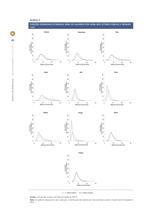 Gráﬁco 2
                                                         FUNÇÕES DENSIDADE ESTIMADAS PARA OS SALÁRIOS POR HORA NOS SETORES PÚBLICO E PRIVADO
                                                         | 2000

                                                                                            Alemanha                                                         Países Baixos                                                           França
II                                                                        60                                                               60                                                                      60

                                                                          50                                                               50                                                                      50
60




                                                                                                                        (em percentagem)




                                                                                                                                                                                                (em percentagem)
                                                       (em percentagem)




                                                                          40                                                               40                                                                      40
BANCO DE PORTUGAL | BOLETIM ECONÓMICO • Inverno 2011




                                                                                                                           Densidade




                                                                                                                                                                                                   Densidade
                                                          Densidade




                                                                          30                                                               30                                                                      30

                                                                          20                                                               20                                                                      20

                                                                          10                                                               10                                                                      10

                                                                           0                                                                0                                                                       0
                                                                               0       10                20        30                           0          10                20          30                             0       10                20        30
                                                                                   Salário por hora (em euros)                                          Salário por hora (em euros)                                         Salário por hora (em euros)




                                                                                            Irlanda                                                             Itália                                                              Grécia
                                                                          60                                                               60                                                                    60


                                                                          50                                                               50                                                                    50
                                                       (em percentagem)




                                                                                                                        (em percentagem)




                                                                                                                                                                                              (em percentagem)
                                                                          40                                                               40                                                                    40
                                                          Densidade




                                                                                                                           Densidade




                                                                                                                                                                                                 Densidade
                                                                          30                                                               30                                                                    30


                                                                          20                                                               20                                                                    20


                                                                          10                                                               10                                                                    10

                                                                          0                                                                 0                                                                      0
                                                                               0        10                20       30                           0          10                20          30                             0       10                20        30
                                                                                   Salário por hora (em euros)                                        Salário por hora (em euros)                                           Salário por hora (em euros)




                                                                                          Espanha                                                            Portugal                                                              Áustria
                                                                          60                                                               60                                                                      60

                                                                          50                                                               50                                                                      50
                                                                                                                        (em percentagem)
                                                       (em percentagem)




                                                                                                                                                                                                (em percentagem)




                                                                          40                                                               40                                                                      40
                                                                                                                           Densidade
                                                          Densidade




                                                                                                                                                                                                   Densidade




                                                                          30                                                               30                                                                      30

                                                                          20                                                               20                                                                      20

                                                                          10                                                               10                                                                      10


                                                                           0                                                                0                                                                      0
                                                                               0       10                 20       30                           0           10                20         30                             0      10                 20        30
                                                                                     Salário por hora (em euros)                                      Salário por hora (em euros)                                             Salário por hora (em euros)




                                                                                                                                                             Finlândia
                                                                                                                                           60

                                                                                                                                           50
                                                                                                                        (em percentagem)




                                                                                                                                           40
                                                                                                                           Densidade




                                                                                                                                           30

                                                                                                                                           20

                                                                                                                                           10

                                                                                                                                            0
                                                                                                                                                0           10                 20        30
                                                                                                                                                           Salário por hora (em euros)




                                                                                                                                           Setor público                 Setor privado

                                                         Fontes: Cálculos dos autores com base em dados do PAFCE.
                                                         Nota: Os gráﬁcos representam, para cada país, a distribuição dos salários por hora estimada usando a função kernel de Epanech-
                                                         nikov.
 