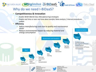 § Competitiveness & Innovation
23
Why do we need I-BiDaaS?
§ Enable WCM (World Class Manufacturing) strategies
§ Efficienc...