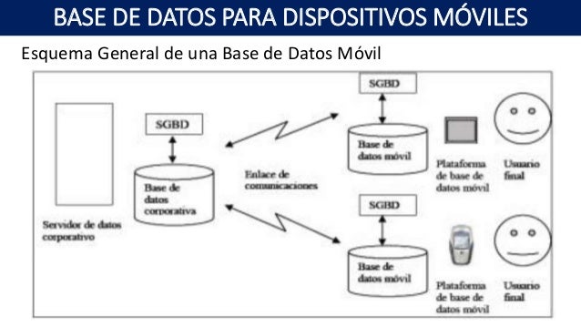 Bases de Datos para Dispositivos Móviles - Unidad II: Arquitectura de…