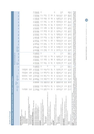 Quadro 4 | Portugal
  CONTAS NACIONAIS, INDICADORES DE ATIVIDADE, CONSUMO E INVESTIMENTO
                                                                                                                                                        Trimestre terminado em
                                                                                                 Até ao
                                                                                      2010 2011 mês 2010 2011                                           2011                             2010 2011
                                                                                            v.a.        IV I                     II      III    IV       Set     Out     Nov     Dez     Dez Jan Fev             Mar     Abr     Mai     Jun     Jul     Ago     Set     Out      Nov     Dez
CONTAS NACIONAIS
Taxa de variação homóloga em volume
  Produto Interno Bruto                                                                 1.3                       1.0    -0.5    -1.0    -1.7
     Consumo Privado                                                                    2.1                       1.2    -2.3    -3.3    -3.3
     Consumo Público                                                                    1.8                       1.7    -3.3    -3.7    -0.4
     Formação Bruta de Capital Fixo                                                    -5.0                      -3.7    -7.0   -10.5   -12.0
     Exportações                                                                        8.8                       7.6     8.3     8.7     6.5
     Importações                                                                        5.2                       4.1    -1.1    -4.6    -2.8
Contributos para a taxa de variação homóloga em volume do PIB (p.p.)
  Procura interna (excluindo variação de existências)                                   0.7                       0.4    -3.7    -5.1    -4.7
  Variação de existências(1)                                                            0.1                      -0.1     0.2    -0.4    -0.3
  Procura externa líquida                                                               0.5                       0.7     3.0     4.6     3.3
INDICADORES DE CONFIANÇA (v.c.s.)(2)
Indicador de Sentimento Económico (índice 1990-2006=100)                               91.8    82.3      Dez    89.6     91.3    85.6    78.5    73.6     78.5    76.5    74.0    73.6    90.5    90.4    94.7    88.7    87.1    85.2    84.6    83.7    78.7    73.2    77.7     71.2    71.9
Indicador de Conﬁança na Indústria (s.r.e.)                                           -11.7   -14.4      Dez    -9.2     -8.0   -11.8   -17.6   -20.1    -17.6   -20.0   -20.8   -20.1    -8.4    -6.8    -6.2   -11.0    -8.7   -12.3   -14.3   -10.5   -18.7   -23.7   -17.7    -21.0   -21.5
Indicador de Conﬁança no Comércio a Retalho (s.r.e.)                                   -3.5   -18.2      Dez    -8.4     -7.0   -17.5   -22.6   -25.6    -22.6   -24.2   -25.4   -25.6    -9.2    -4.7    -6.2   -10.0   -16.8   -16.7   -19.1   -20.1   -21.8   -26.0   -24.8    -25.4   -26.6
Indicador de Conﬁança nos Serviços (s.r.e.)                                            -8.5   -18.2      Dez    -9.6     -9.4   -13.5   -21.2   -28.6    -21.2   -22.6   -26.1   -28.6   -10.5   -10.7    -5.9   -11.5   -13.1   -14.3   -13.2   -19.2   -21.1   -23.3   -23.5    -31.6   -30.7
Indicador de Conﬁança dos Consumidores (s.r.e.)                                       -39.7   -52.2      Dez   -49.7    -47.0   -50.3   -54.0   -57.4    -54.0   -56.3   -58.2   -57.4   -48.8   -49.1   -45.1   -46.7   -53.5   -49.2   -48.2   -50.2   -52.8   -58.9   -57.2    -58.4   -56.5
Indicador de Conﬁança na Construção (s.r.e.)                                          -48.2   -59.2      Dez   -50.2    -52.8   -60.2   -60.9   -62.8    -60.9   -61.7   -62.3   -62.8   -48.6   -55.5   -52.2   -50.7   -59.8   -61.6   -59.2   -57.6   -64.2   -61.0   -59.8    -66.2   -62.5
ATIVIDADE
Indicador Coincidente da Atividade Económica (t.v.h.)(3)                                1.0    -1.5      Dez     0.5     0.0     -0.7    -2.0    -3.2     -2.0    -2.5    -2.9    -3.2    0.3     0.1     0.0     -0.2    -0.4    -0.6    -1.0    -1.4    -2.0    -2.5    -2.9     -3.3    -3.4
Índice de Produção Industrial na Indústria transformadora (t.v.h.)                      2.2    -0.6      Nov     0.6     0.5      0.2    -1.2             -1.2    -1.6    -1.9            3.2     1.8     2.0     -2.0     2.0     0.1    -1.4    -1.5    -0.8    -1.2    -2.6     -2.1
Índice de Volume de Negócios na Indústria (t.v.h.)
  Total                                                                               10.5     5.7       Nov     9.3     9.6     6.8     3.5              3.5     3.4     2.1            11.5     6.8    14.7     7.8     7.0     7.7     5.8     3.1     5.6     2.3     2.6      1.4
     Mercado nacional                                                                  6.9     0.8       Nov     6.6     5.4     1.8    -0.2             -0.2    -1.9    -5.0             9.0     2.7     9.5     4.2     1.4     2.5     1.5     0.8     3.0    -3.9    -4.0     -7.0
     Mercado externo                                                                  17.4    14.3       Nov    14.4    17.1    15.3    10.1             10.1    12.8    14.3            16.6    14.3    23.7    13.9    16.5    16.7    12.8     6.8    10.7    13.1    14.0     15.7
Taxa de utilização da capacidade produtiva na indústria transformadora (%) (v.c.s.)     75      74       Dez      75      74      76      74      74
Índice de Volume de Negócios - Serviços (t.v.h.)                                       2.6    -6.2       Nov     2.5    -3.4    -6.3    -6.0              -6.0    -6.7    -9.1            7.0     -3.2    -2.1    -4.7    -6.1    -3.0    -9.6    -6.7    -4.6    -6.7    -8.8    -11.8
Dormidas em estabelecimentos hoteleiros nacionais (t.v.h.)
  Total                                                                                 2.6    6.4       Nov     3.4     2.0    12.3     6.4              6.4     4.6     1.9             1.1     0.7     -1.4    5.5    17.9     7.1    12.5     8.8     6.3     4.1       2.4    -3.4
  Estrangeiros                                                                          1.7   11.1       Nov     5.5     3.5    19.2    11.1             11.1     8.8     6.5             2.0     3.4      0.3    5.9    25.2    16.1    17.4    13.6    10.7     8.9       6.0     2.0
CONSUMO
Indicador Coincidente do Consumo Privado (t.v.h.)(4)                                    1.7    -2.7      Dez     0.2     -0.9    -2.0    -3.4    -4.3     -3.4    -3.8    -4.1    -4.3    -0.2    -0.5    -0.9    -1.2    -1.6    -2.0    -2.5    -2.9    -3.4    -3.8    -4.1     -4.4    -4.5
Índice de Volume de Negócios no Comércio a Retalho Deﬂacionado (t.v.h.)(5)
  Total                                                                               -0.2     -6.5      Nov    -1.7     -6.2    -6.0    -5.4             -5.4    -7.0    -8.7           -0.3     -7.0    -3.7    -7.8    -4.9    -7.4    -5.7    -5.1    -4.3    -7.0    -9.7     -9.2
     Bens Duradouros                                                                   0.5    -15.1      Nov    -0.6    -11.1   -16.4   -13.7            -13.7   -16.9   -19.1            3.5     -9.1    -7.1   -16.4   -16.8   -16.0   -16.3   -14.2   -11.2   -15.9   -23.2    -18.1
     Bens Alimentares                                                                  2.4     -2.3      Nov     1.2     -1.7    -0.7    -2.6             -2.6    -3.5    -4.6            1.5     -2.8     0.0    -2.2     1.9    -2.8    -1.0    -2.2    -2.5    -3.3    -4.8     -5.7
     Bens não Alimentares                                                             -3.4     -9.1      Nov    -5.1    -10.0    -9.6    -6.6             -6.6    -8.4   -10.5           -3.0    -10.9    -6.9   -12.0    -9.8   -10.4    -8.4    -6.2    -4.6    -9.0   -11.8    -10.7
Vendas de automóveis ligeiros de passageiros (t.v.h.)                                 38.8    -31.3      Dez    28.9    -15.2   -24.7   -31.5   -51.7    -31.5   -35.7   -41.7   -51.7   61.7     -9.2   -12.5   -20.6   -11.1   -23.5   -34.1   -29.7   -31.8   -33.8   -40.4    -48.6   -60.0
Caixas Automáticos e Terminais de Pagamento Automático (t.v.h.)(6)                     7.4      0.4      Dez     5.7      2.5     1.6     0.8    -2.7      0.8    -0.6    -1.6    -2.7    6.7      2.5     5.0     0.3     2.3     0.7     1.7     1.1     1.3    -0.2    -2.9     -1.7    -3.3
INVESTIMENTO
Índice de Produção Industrial - Bens de investimento (t.v.h.)                          -2.6    5.1       Nov     -7.3    -2.4    2.1      7.5             7.5    10.7    17.3             0.9     -0.7    0.0     -6.1    0.0     3.1     3.2     4.8     3.9    12.9    13.3     25.6
Índice de Volume de Negócios na Indústria - Bens de Investimento (t.v.h.)               7.9    6.0       Nov      6.5     9.9   10.0      1.5             1.5    -1.0     0.2            14.9      3.2   18.4      9.0    1.5    12.8    15.9     4.9     1.7    -1.9    -1.7      4.4
Vendas de veículos comerciais (t.v.h.)
  Ligeiros                                                                            17.4    -23.6      Dez    11.4    -12.6   -28.2   -32.7   -20.9    -32.7   -35.9   -33.7   -20.9   25.5    -17.0   -6.4    -14.1   -27.3   -26.7   -30.6   -32.1   -30.5   -35.0   -40.5    -25.9    -4.2
  Pesados                                                                             -5.7    -17.3      Dez    45.1     34.6    -0.5   -41.0   -48.4    -41.0   -25.9   -40.9   -48.4   59.4     39.2   24.5     37.8    38.7    -8.0   -27.6   -45.8   -21.3   -48.7     5.5    -60.9   -68.9
Vendas de cimento (t.v.h.)(7)                                                         -7.0    -15.6      Dez    -8.0     -6.1   -16.3   -18.6   -21.1    -18.6   -18.5   -21.0   -21.1   -0.8     -4.8   -3.5     -9.3   -18.1   -13.0   -17.9   -20.3   -15.5   -19.7   -20.0    -23.6   -19.1
Fontes: ACAP, Cimpor, Comissão Europeia, INE, Secil, SIBS e Banco de Portugal.
Notas: v.a. – valores acumulados; p.p. – pontos percentuais; v.c.s. – valores corrigidos de sazonalidade; s.r.e. – saldos de respostas extremas; t.v.h. – taxa de variação homóloga. (1) Inclui aquisições líquidas de cessões de objetos de valor (ACOV). (2) Fonte: Comissão Europeia. (3)
Ver metodologia em Rua (2004), “Um novo indicador coincidente para a economia portuguesa”, Banco de Portugal, Boletim Económico-Junho. (4) Ver metodologia em Rua (2005), “Um novo indicador coincidente para o consumo privado em Portugal”, Banco de Portugal, Boletim
Económico-Outono. (5) Não considera as vendas de veículos automóveis e motociclos. (6) Esta série inclui levantamentos em caixa automático, transações em terminais de pagamento automático, pagamento de serviços, carregamento de telemóveis e pagamentos de montantes
reduzidos. (7) Vendas de cimento das empresas nacionais para o mercado interno excluindo importações de cimento.




                                                                                                                                                                   BANCO DE PORTUGAL | INDICADORES DE CONJUNTURA • Janeiro
                                                                                                                                                                                                                                                                       19
 