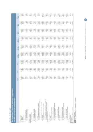 Quadro 10 | Portugal
  BALANÇA DE PAGAMENTOS – PRINCIPAIS COMPONENTES
  VALORES LÍQUIDOS, MILHÕES DE EUROS

                                                                     2008P         2009P        2010P           2009P           2010P          2011P        2009P         2010P              2011P
                                                                                                               Jan-Nov         Jan-Nov        Jan-Nov        Nov           Nov                Nov
1. Balança Corrente                                                   -21 736.0     -18 402.2    -17 240.9       -15 966.1       -15 115.0      -10 791.3     -1 713.6      -1 436.9            - 780.0
  1.1. Bens f.o.b.                                                    -22 985.2     -17 794.1    -18 195.2       -16 160.3       -16 311.1      -12 313.7     -1 641.1      -1 568.6            - 733.0
  1.2. Serviços                                                         6 602.4       5 985.4      6 705.7         5 436.1         6 130.0        7 078.8        391.3         481.9              498.0
  1.3. Rendimentos                                                     -7 817.1      -8 728.2     -7 925.6        -7 045.0        -6 982.2       -8 377.2      - 463.2       - 437.7            - 680.8
  1.4. Transferências Correntes                                         2 463.9       2 134.7      2 174.1         1 803.1         2 048.3        2 820.8         - 0.5          87.6             135.8
     1.4.1. Transferências Públicas                                     - 174.5          75.2        - 29.2              9.2           99.1         733.2      - 103.3         - 88.5             - 59.4
     1.4.2. Transferências Privadas                                     2 638.4       2 059.5      2 203.3         1 793.9         1 949.2        2 087.5        102.7         176.1              195.3
2. Balança de Capital                                                   2 649.6       1 393.2      1 941.1         1 293.0         1 096.9        1 523.8        168.5         138.3              207.2
3. Balança Financeira                                                  19 139.3      17 486.0     15 731.5        15 529.9        14 156.6        9 780.7      1 694.7         642.9              241.1
  3.1. Investimento Direto                                              1 313.0       1 360.4      7 421.6         1 317.8         6 760.4       -1 952.0      - 146.4       - 471.0            - 220.6
     3.1.1. De Portugal no exterior                                    -1 871.5       - 587.7      6 324.9             - 9.8       4 625.6       -4 702.5      - 149.2       - 540.2            - 394.1
     3.1.2. Do exterior em Portugal                                     3 184.6       1 948.2      1 096.6         1 327.6         2 134.8        2 750.5           2.8          69.2             173.4
  3.2. Investimento de Carteira                                        14 662.4      15 048.8     -9 605.4        11 568.7       -11 637.2       -7 234.0      2 392.2         654.6           -3 159.4
     3.2.1. Ativos                                                    -12 177.9     -16 258.3     -2 389.8       -17 336.2        -3 540.3       18 142.9     -1 290.0       1 991.4              367.6
       3.2.1.1. Títulos de participação no capital                        500.5       - 961.6        135.3         - 408.4           413.9        2 605.4      - 404.4         182.7                91.9
       3.2.1.2. Obrigações e outros títulos de dívida de l.p.         -12 941.1     -16 898.5        809.5       -17 723.6        -1 530.4       19 466.7     -1 067.7       1 908.9              244.2
       3.2.1.3. Instrumentos do mercado monetário                         262.7       1 601.8     -3 334.7           795.8        -2 423.8       -3 929.2        182.2       - 100.2                31.5
     3.2.2. Passivos                                                   26 840.4      31 307.1     -7 215.6        28 904.9        -8 096.9      -25 376.9      3 682.2      -1 336.8           -3 527.0
       3.2.2.1. Títulos de participação no capital                      6 126.3       2 777.9     -1 351.2         2 585.4        -1 822.6       -7 524.6      - 128.3       - 324.6           -1 175.6
       3.2.2.2. Obrigações e outros títulos de dívida de l.p.          14 215.1      24 445.4        301.8        23 886.6         - 800.1      -11 845.6      3 352.1       1 568.4           -1 485.6
       3.2.2.3. Instrumentos do mercado monetário                       6 499.0       4 083.7     -6 166.2         2 433.0        -5 474.2       -6 006.7        458.4      -2 580.5            - 865.7
  3.3. Derivados ﬁnanceiros                                               250.6         159.3        359.8           158.0           187.2          367.6         35.6         - 80.8               83.7
  3.4. Outro investimento                                               2 992.2         837.0     18 553.6         2 360.4        19 929.3       17 707.9      - 667.0         523.0            3 474.7
     3.4.1. Ativos                                                     11 862.2      -1 165.0     -6 811.8         4 203.8        -8 083.7          373.8      1 346.1       1 692.4           -1 187.0
       3.4.1.1. Autoridades monetárias                                  4 054.7      -1 066.8      - 212.0           - 59.3            66.6         676.7        238.5         - 87.0               32.0
       3.4.1.2. Administrações públicas                                 - 315.7         106.1        126.2           177.6         - 133.6       -2 330.8           0.9          17.6             - 36.5
       3.4.1.3. Instituições ﬁnanceiras monetárias                      9 258.7      -1 499.2     -1 783.8         3 536.9        -2 355.7        3 958.0      1 601.6       1 943.0           -1 211.5
          3.4.1.3.1. De longo prazo                                     - 952.1      -6 172.7     -1 359.6        -1 011.9        -2 280.2       -1 938.6        303.0         - 26.7               44.5
          3.4.1.3.2. De curto prazo                                    10 210.8       4 673.5      - 424.1         4 548.7           - 75.5       5 896.6      1 298.7       1 969.7           -1 256.0
       3.4.1.4. Outros setores residentes                              -1 135.5       1 294.9     -4 942.2           548.6        -5 660.9       -1 930.0      - 494.9       - 181.1                28.9
     3.4.2. Passivos                                                   -8 870.0       2 002.0     25 365.4        -1 843.4        28 013.1       17 334.1     -2 013.1      -1 169.5            4 661.7
       3.4.2.1. Autoridades monetárias                                 12 745.7       4 471.7     36 551.6         4 563.9        35 191.6        1 797.7      1 307.0      -1 893.0            2 987.1
       3.4.2.2. Administrações públicas                                -1 821.7         651.3      - 327.2           530.6           488.4       31 992.2      - 100.8         177.7              231.2
       3.4.2.3. Instituições ﬁnanceiras monetárias                    -19 093.8      -3 962.8    -13 017.7        -7 990.4       -10 230.8      -15 752.9     -3 451.1         479.5            1 669.1
          3.4.2.3.1. De longo prazo                                    -6 344.1      -5 416.0     -9 616.8       -12 259.7        -1 807.6       -2 013.0     -3 106.6         - 56.7           - 555.0
          3.4.2.3.2. De curto prazo                                   -12 749.7       1 453.3     -3 400.9         4 269.3        -8 423.2      -13 739.9      - 344.5         536.2            2 224.1
       3.4.2.4. Outros setores residentes                               - 700.2         841.9      2 158.8         1 052.6         2 563.9        - 703.0        231.7           66.4           - 225.6
  3.5. Ativos de reserva                                                  - 78.9         80.5      - 997.9           125.0        -1 083.2          891.2         80.2           17.1               62.7
4. Erros e Omissões                                                       - 52.9      - 477.0      - 431.7         - 856.9         - 138.5        - 513.2      - 149.6         655.7              331.6
Por memória:
Balança Corrente + Balança de Capital                                 -19 086.4     -17 009.0    -15 299.8       -14 673.1       -14 018.1       -9 267.6     -1 545.1      -1 298.6            - 572.7
Fonte: Banco de Portugal.
Notas: f.o.b. – free on board; l.p. – longo prazo; P – Provisório.




                                                                                                              BANCO DE PORTUGAL | INDICADORES DE CONJUNTURA • Janeiro
                                                                                                                                                                                        31
 