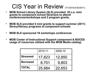 CIS Year in Review  (7/1/2010-6/30/2011) MOB School Library System (SLS) provided  25 c.e. mini grants to component school librarians to attend conferences/workshops and 2 program grants. MOB SLS provided 5 mini grants to support summer (2011) library/literacy programs at component schools MOB SLS sponsored 18 workshops conferences MOB Center of Instructional Support component & BOCES usage of resources utilized with the MOB Media catalog:   22,653 25,984 TOTAL 9,803 8,701 Borrowed 12,850 17,823 Streamed 2009-10 2010-11 