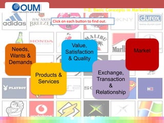 1-2: Basic Concepts in Marketing
Click on each button to find out.
Needs,
Wants &
Demands
Products &
Services
Value,
Satisfaction
& Quality
Exchange,
Transaction
&
Relationship
Market
 