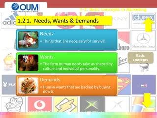 1-2: Basic Concepts in Marketing
1.2.1. Needs, Wants & Demands
Basic
Concepts
 