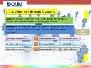 1-2: Basic Concepts in Marketing
Value: The difference between the benefit a person gained from a
product and the costs incurred in obtaining the product.
Satisfaction: The difference between a product’s perceived performance
in delivering value relative to a buyer’s expectation before a product is
purchased.
If perceived performance <
>
=
Buyer expectations = dissatisfied buyer
If perceived performance Buyer expectations = satisfied buyer
If perceived performance Buyer expectations = delighted buyer
1.2.3. Value, Satisfaction & Quality
Basic
Concepts
 