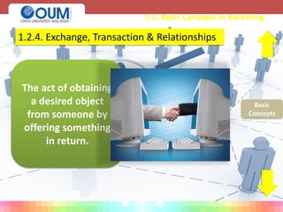 1-2: Basic Concepts in Marketing
The act of obtaining
a desired object
from someone by
offering something
in return.
1.2.4. Exchange, Transaction & Relationships
Basic
Concepts
 