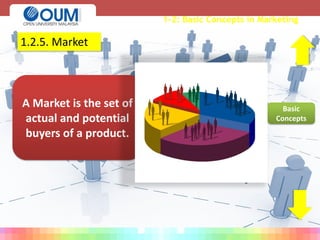 1-2: Basic Concepts in Marketing
Fig. 5
1.2.5. Market
A Market is the set of
actual and potential
buyers of a product.
Basic
Concepts
 