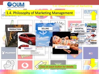 1-4: Classification of Marketing
Click on each button for details
1.4. Philosophy of Marketing Management
PRODUCTION
PRODUCT
SELLING SOCIETAL
MARKETING
MARKETING
 
