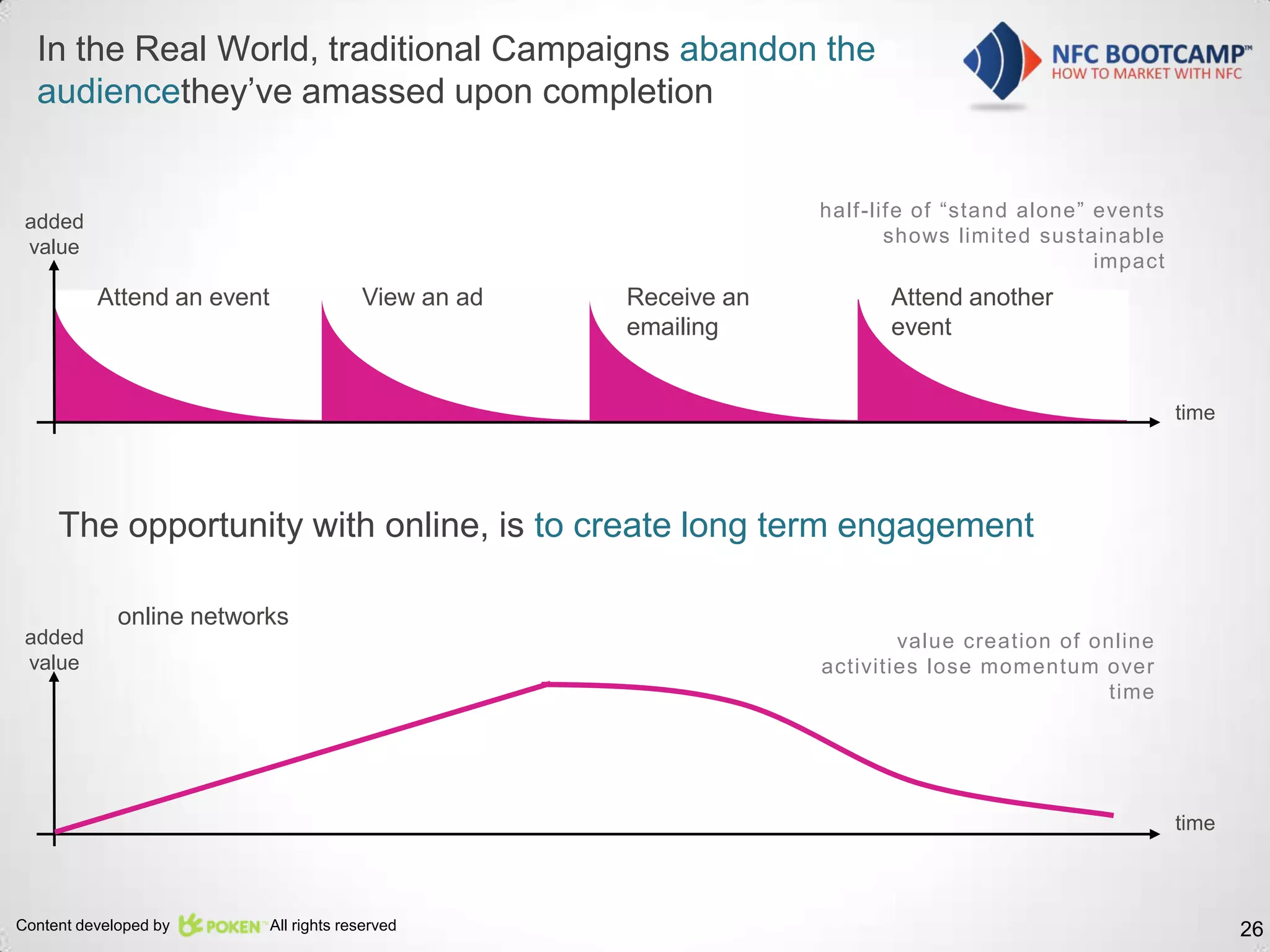In the Real World, traditional Campaigns abandon the
  audiencethey’ve amassed upon completion


                                                                   half-life of “stand alone” events
 added
                                                                          shows limited sustainable
 value
                                                                                              impact
          Attend an event                View an ad   Receive an         Attend another
                                                      emailing           event


                                                                                                       time




     The opportunity with online, is to create long term engagement

             online networks
 added                                                                     value creation of online
 value                                                             activities lose momentum over
                                                                                               time




                                                                                                       time



Content developed by        All rights reserved                                                               26
 