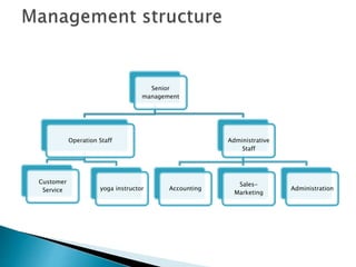 Senior
management
Operation Staff
Customer
Service yoga instructor
Administrative
Staff
Accounting
Sales-
Marketing
Administration
 