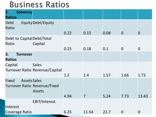 2. Solvency
Ratios
Debt Equity
Ratio
Debt/Equity
0.22 0.15 0.08 0 0
Debt to Capital
Ratio
Debt/Total
Capital
0.25 0.18 0.1 0 0
3. Turnover
Ratios
Capital
Turnover Ratio
Sales
Revenue/Capital
1.2 1.4 1.57 1.66 1.73
Fixed Assets
Turnover Ratio
Sales
Revenue/Fixed
Assets
4.94 7 5.24 7.73 13.43
Interest
Coverage Ratio
EBIT/Interest
6.25 11.54 22.7 0 0
 