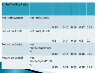 4. Profitability Ratios
Net Profit Margin Net Profit/Sales
0.13 0.15 0.18 0.17 0.16
Return on Assets Net Profit/Assets
0.1 0.14 0.19 0.2 0.2
Return on Equity Net
Profit/Equity*100
%
0.12 0.14 0.16 0.16 0.16
Return on Capital Net
Profit/Capital*100
%
0.15 0.21 0.29 0.28 0.28
 