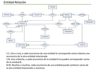 Entidad-Relación




 1:1. Uno a uno, a cada ocurrencia de una entidad le corresponde como máximo una
 ocurrencia de la otra entidad relacionada.
 1:N. Uno a Mucho, a cada ocurrencia de la entidad A le pueden corresponder varias
 de la entidad B.
 N:M. Muchos a muchos, cada ocurrencia de una entidad puede contener varias de
 la otra entidad relacionada y viceversa.
 