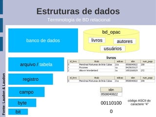 Estruturas de dados
                                          Terminologia de BD relacional

                                                                   bd_opac
                                banco de dados                livros             autores
                                                                       usuários
                                                                        livros
                           arquivo / tabela
Fonte: Laudon & Laudon




                               registro

                           campo
                                                                                     código ASCII do
                          byte                                     00110100            caractere “4”

                         bit                                              0
 