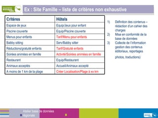 Ex : Site Famille – liste de critères non exhaustive Atelier base de données régionale Définition des contenus – rédaction d’un cahier des charges  2)  Mise en conformité de la base de données 3) Collecte de l’information gestion des contenus éditoriaux, reportages photos, traductions)   Critères Hôtels Espace de jeux Equip/Jeux pour enfant Piscine couverte Equip/Piscine couverte Menus pour enfants Tarif/Menu pour enfants Babby sitting Serv/Babby sitter Réductions/gratuité enfants Tarif/Gratuité enfants Soirées animées en famille Activité/Soirées animées en famille Restaurant Equip/Restaurant Animaux acceptés Accueil/Animaux accepté A moins de 1 km de la plage Créer Localisation/Plage à xx km 