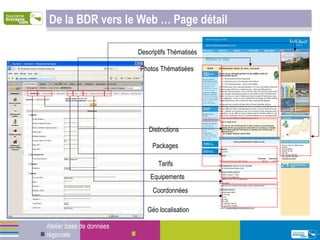 De la BDR vers le Web … Page détail Atelier base de données régionale Photos Thématisées Distinctions Packages Tarifs Equipements Coordonnées Géo localisation Descriptifs Thématisés 