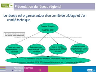 Présentation du réseau régional Le réseau est organisé autour d’un comité de pilotage et d’un comité technique Atelier base de données régionale Base de données  régionale   CRT Base de données  Départementale CDT22 Tourinsoft Base de données  Départementale CDT29 Tourinsoft Base de données  Départementale CDT35 Tourinsoft Base de données  Départementale CDT56 Constellation La collecte et la saisie de l’information sont réalisées par les réseaux  départementaux   de collecte (OTSI, CCI, réseaux d’hébergements, etc. …) organisés par les CDT Consolidation, vérification des données avant remontée dans la base régionale 