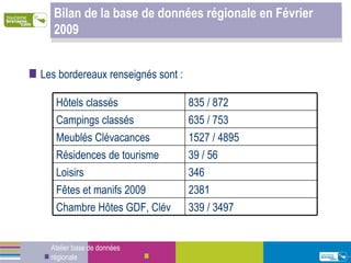 Bilan de la base de données régionale en Février 2009 Les bordereaux renseignés sont :   Atelier base de données régionale 346 Loisirs Hôtels classés 835 / 872 Campings classés 635 / 753 Meublés Clévacances 1527 / 4895 Résidences de tourisme 39 / 56 Fêtes et manifs 2009 2381 Chambre Hôtes GDF, Clév  339 / 3497 