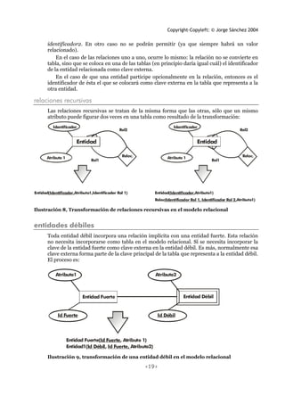 Copyright-Copyleft: © Jorge Sánchez 2004
<19>
identificador2. En otro caso no se podrán permitir (ya que siempre habrá un valor
relacionado).
En el caso de las relaciones uno a uno, ocurre lo mismo: la relación no se convierte en
tabla, sino que se coloca en una de las tablas (en principio daría igual cuál) el identificador
de la entidad relacionada como clave externa.
En el caso de que una entidad participe opcionalmente en la relación, entonces es el
identificador de ésta el que se colocará como clave externa en la tabla que representa a la
otra entidad.
relaciones recursivas
Las relaciones recursivas se tratan de la misma forma que las otras, sólo que un mismo
atributo puede figurar dos veces en una tabla como resultado de la transformación:
Relac.
Identificador
Atributo 1
Rol1
Rol2
Entidad
Entidad( ,Atributo1,Identificador Rol 1)Identificador
Relac.
Identificador
Atributo 1
Rol1
Rol2
Entidad
Entidad( ,Atributo1)Identificador
Relac( ,Atributo1)Identificador Rol 1, Identificador Rol 2
Ilustración 8, Transformación de relaciones recursivas en el modelo relacional
entidades débiles
Toda entidad débil incorpora una relación implícita con una entidad fuerte. Esta relación
no necesita incorporarse como tabla en el modelo relacional. Sí se necesita incorporar la
clave de la entidad fuerte como clave externa en la entidad débil. Es más, normalmente esa
clave externa forma parte de la clave principal de la tabla que representa a la entidad débil.
El proceso es:
Id Fuerte
Entidad Fuerte
Atributo1
Id Débil
Entidad Débil
Atributo2
Entidad1( , Atributo2)Id Débil Id Fuerte,
Entidad Fuerte( , Atributo 1)Id Fuerte
Ilustración 9, transformación de una entidad débil en el modelo relacional
 