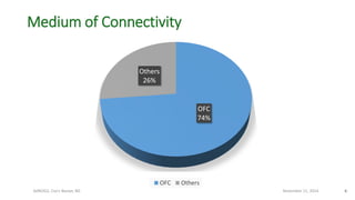 6
Medium of Connectivity
bdNOG2, Cox’s Bazaar, BD November 11, 2014
OFC
74%
Others
26%
OFC Others
 