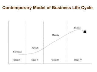 Contemporary Model of Business Life Cycle
Formation
Growth
Maturity
Decline
Stage I Stage II Stage III Stage IV
 