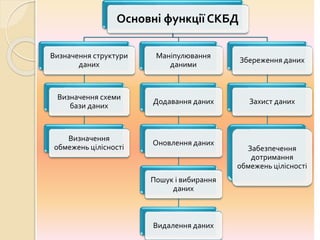 Основні функції СКБД
Визначення структури
даних
Визначення схеми
бази даних
Визначення
обмежень цілісності
Маніпулювання
даними
Додавання даних
Оновлення даних
Пошук і вибирання
даних
Видалення даних
Збереження даних
Захист даних
Забезпечення
дотримання
обмежень цілісності
 