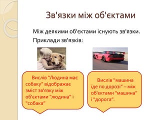 Зв'язки між об'єктами
Між деякими об'єктами існують зв'язки.
Приклади зв'язків:
Вислів “Людина має
собаку” відображає
зміст зв'язку між
об'єктами “людина” і
“собака”
Вислів “машина
їде по дорозі” – між
об'єктами “машина”
і “дорога”.
 