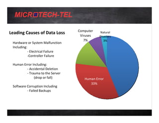 Hardware or
                                             Computer
                                              Software
Leading Causes of Data Loss                   System         Natural
                                               Viruses
                                             Corruption
                                            Malfunction      Disasters
                                                 7%
                                                 13%
                                                44%             3%

          Click to edit Master title style
 Hardware or System Malfunction
 Including:
            - Electrical Failure
            -Controller Failure

 Human Error Including:
         - Accidental Deletion
                Click to edit Master subtitle style
         - Trauma to the Server
              (drop or fall)                       Human Error
                                                      33%
 Software Corruption Including
          - Failed Backups




   7/19/2012                     Course 2: Virtual Servers               3
 