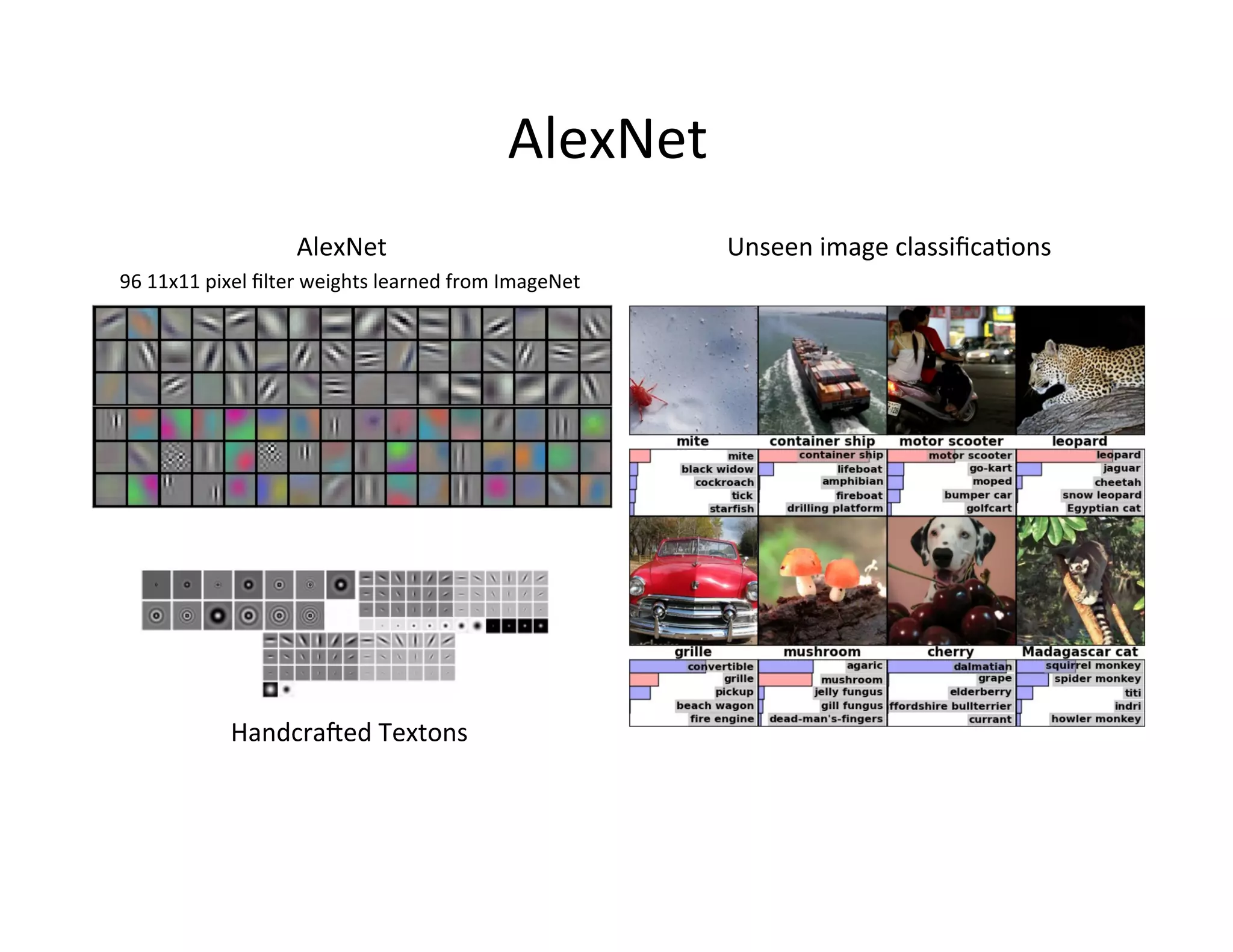 AlexNet	
  	
  
96	
  11x11	
  pixel	
  ﬁlter	
  weights	
  learned	
  from	
  ImageNet	
  	
  
AlexNet	
  
Handcrafed	
  Textons	
  
Unseen	
  image	
  classiﬁcaFons	
  
 